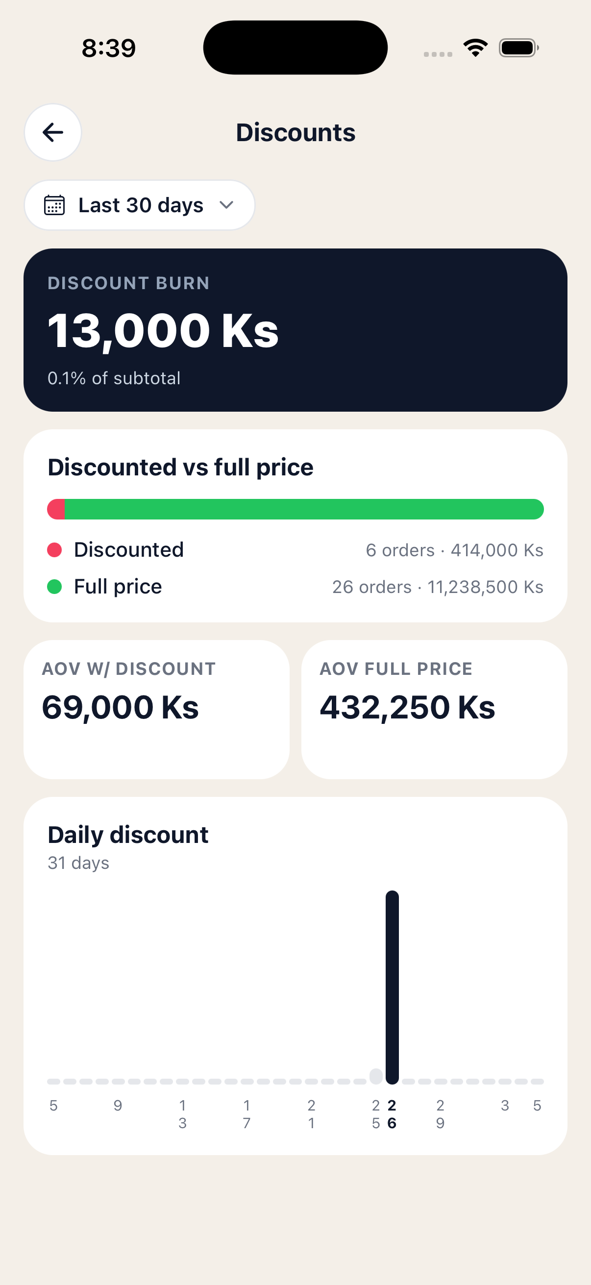 Discounts report with discount burn hero, full vs discounted bar, AOV tiles and daily chart