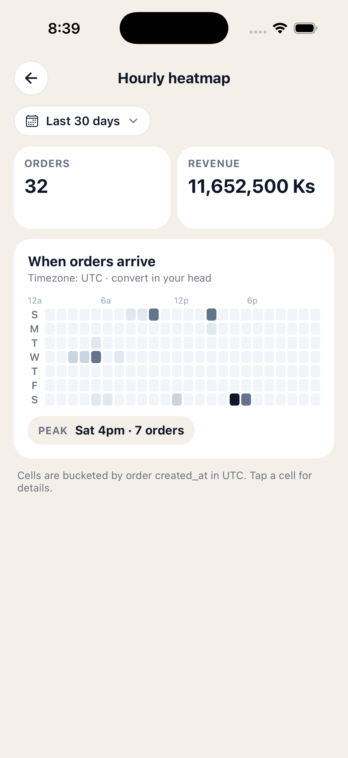 Hourly heatmap showing day-of-week vs hour-of-day grid with peak callout