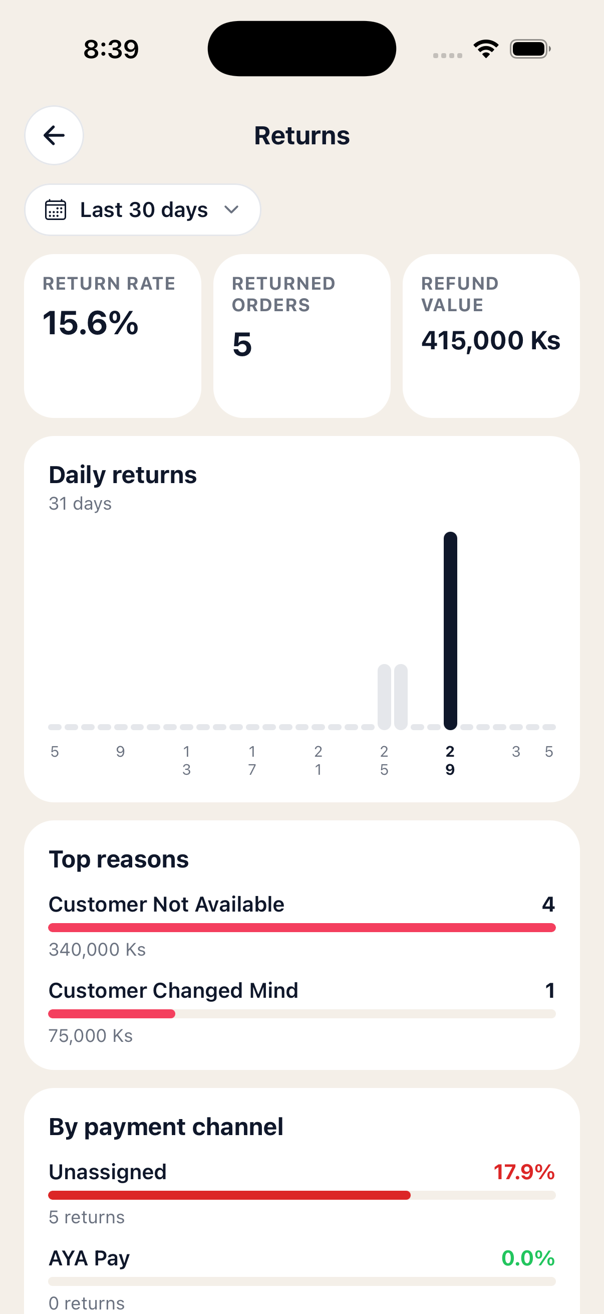 Returns report with return rate tiles, daily returns chart and top reasons